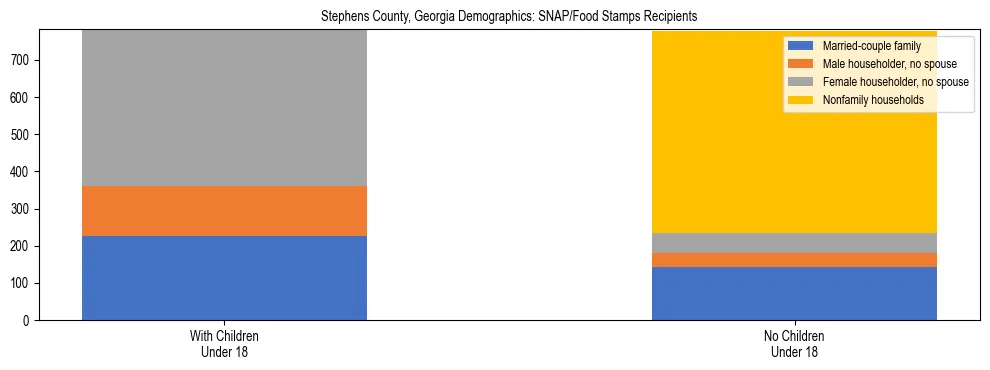 Stacked bar chart showing SNAP/Food Stamps recipient household composition by presence of children under 18 in Stephens County, Georgia, based on 2023 ACS data.