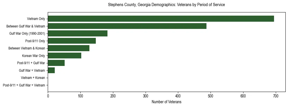 Horizontal bar chart showing veteran distribution by period of military service in Stephens County, Georgia, based on 2023 ACS data.