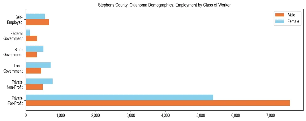 Horizontal bar chart showing employment distribution by class of worker and gender in Stephens County, Oklahoma, based on 2023 ACS data.