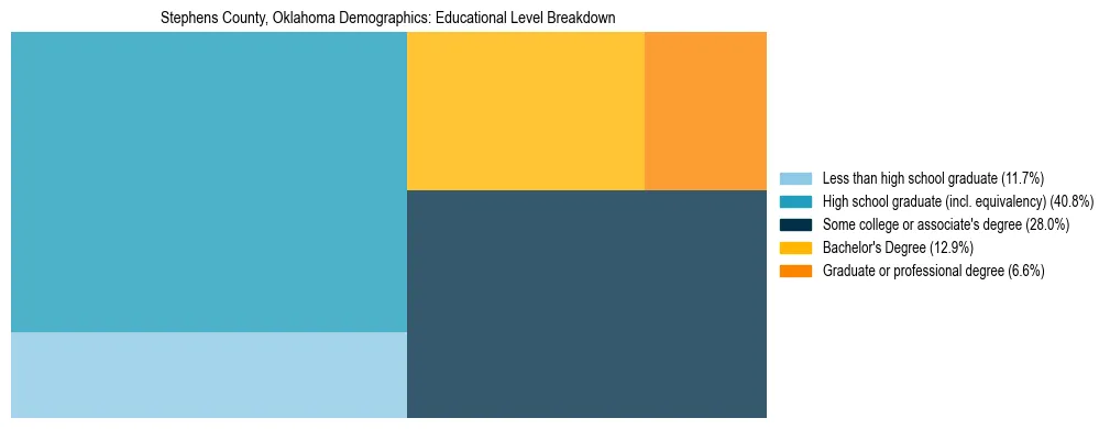 Treemap chart illustrating the educational attainment breakdown for population 25 years and over in Stephens County, Oklahoma.