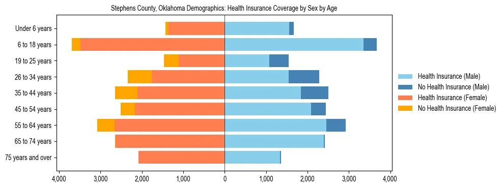 Pyramid chart showing health insurance coverage by age and sex in Stephens County, Oklahoma.
