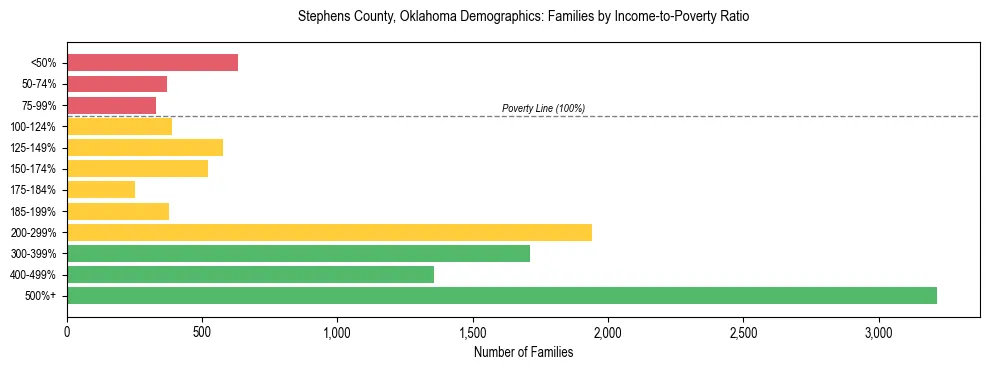 Horizontal bar chart showing family distribution by income-to-poverty ratio in Stephens County, Oklahoma, based on 2023 ACS data.