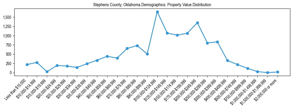 Line chart showing the distribution of property values for owner-occupied housing units in Stephens County, Oklahoma.