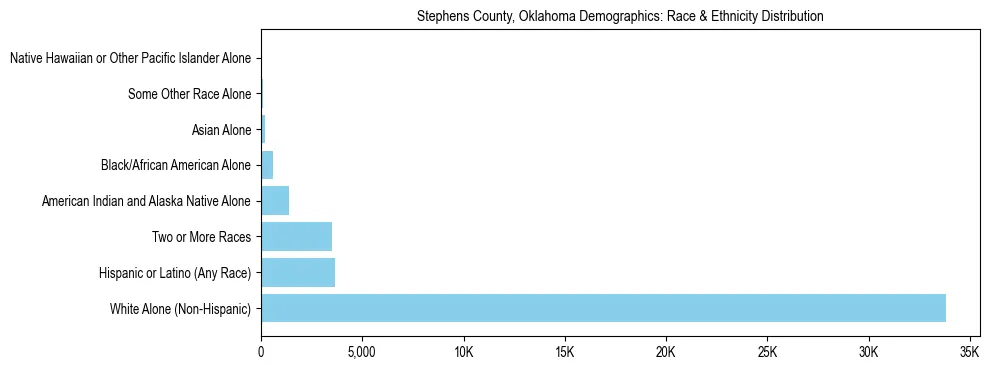 Race and Ethnicity Distribution Chart for Stephens County, Oklahoma