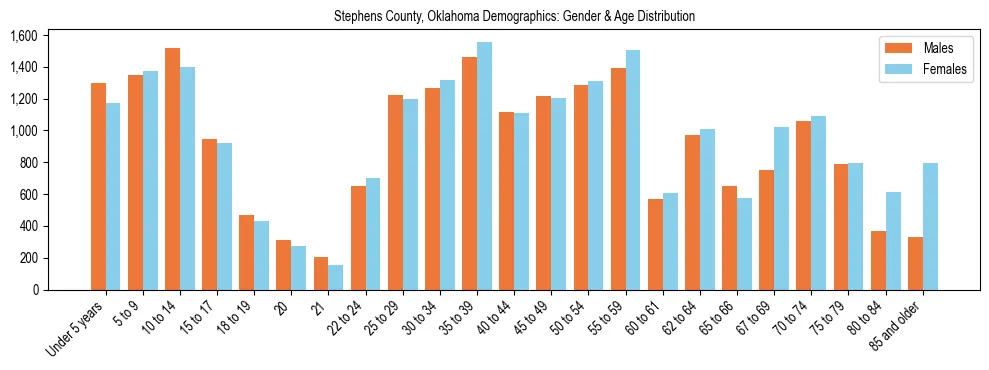 Bar chart showing the population distribution of Stephens County, Oklahoma by age group and gender, based on 2023 ACS data.