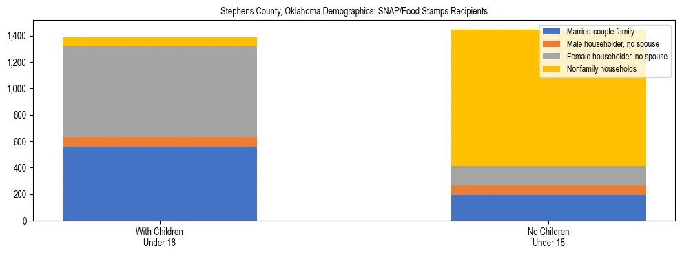 Stacked bar chart showing SNAP/Food Stamps recipient household composition by presence of children under 18 in Stephens County, Oklahoma, based on 2023 ACS data.