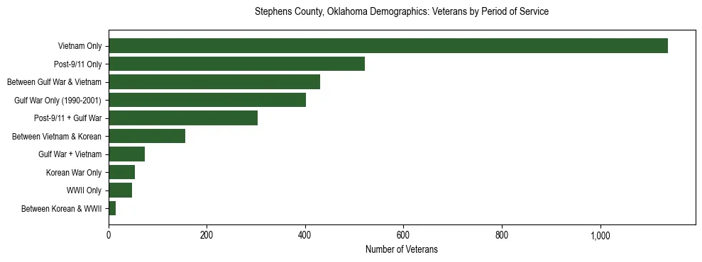 Horizontal bar chart showing veteran distribution by period of military service in Stephens County, Oklahoma, based on 2023 ACS data.