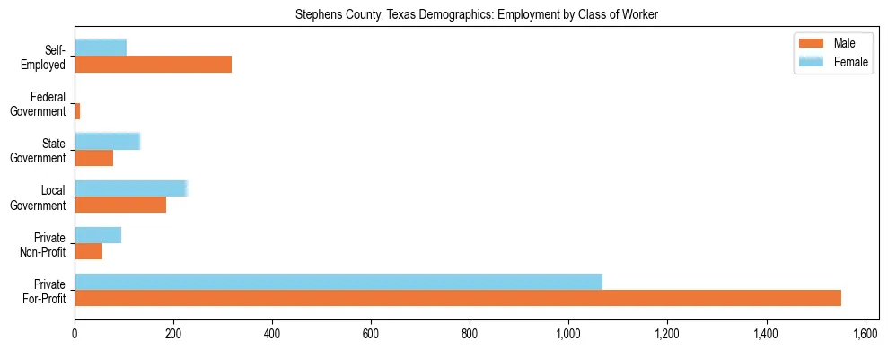 Horizontal bar chart showing employment distribution by class of worker and gender in Stephens County, Texas, based on 2023 ACS data.