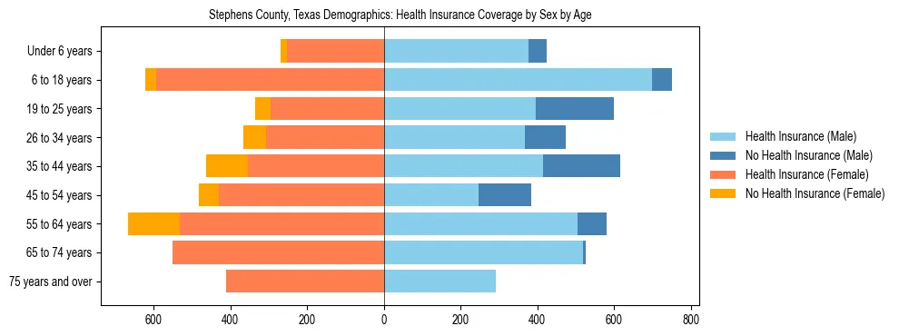 Pyramid chart showing health insurance coverage by age and sex in Stephens County, Texas.