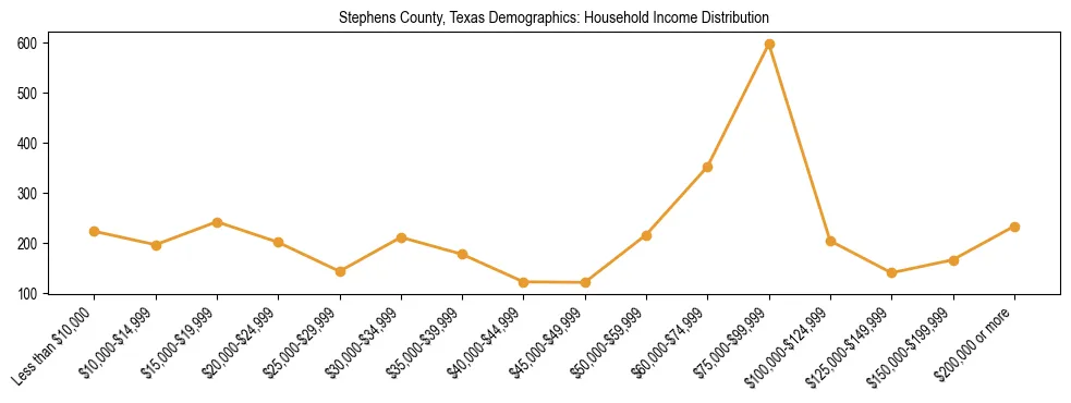 Horizontal bar chart showing household income distribution in Stephens County, Texas.