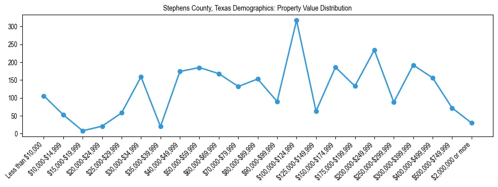 Line chart showing the distribution of property values for owner-occupied housing units in Stephens County, Texas.
