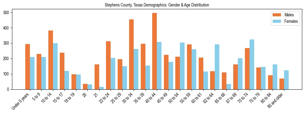 Bar chart showing the population distribution of Stephens County, Texas by age group and gender, based on 2023 ACS data.