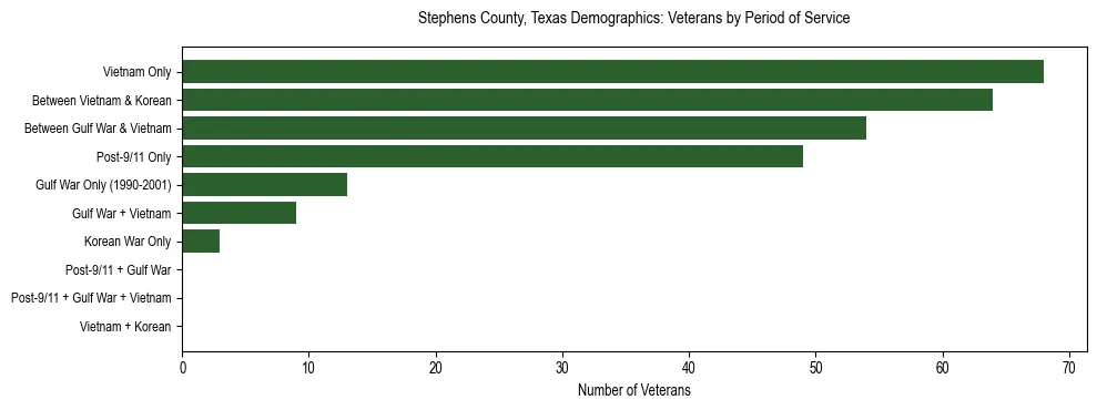 Bar chart showing the distribution of veterans by period of military service in Stephens County, Texas based on 2023 ACS data.