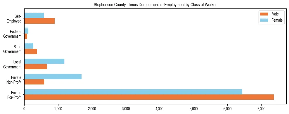 Horizontal bar chart showing employment distribution by class of worker and gender in Stephenson County, Illinois, based on 2023 ACS data.
