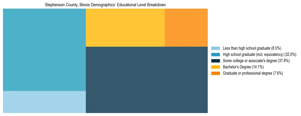Treemap chart illustrating the educational attainment breakdown for population 25 years and over in Stephenson County, Illinois.