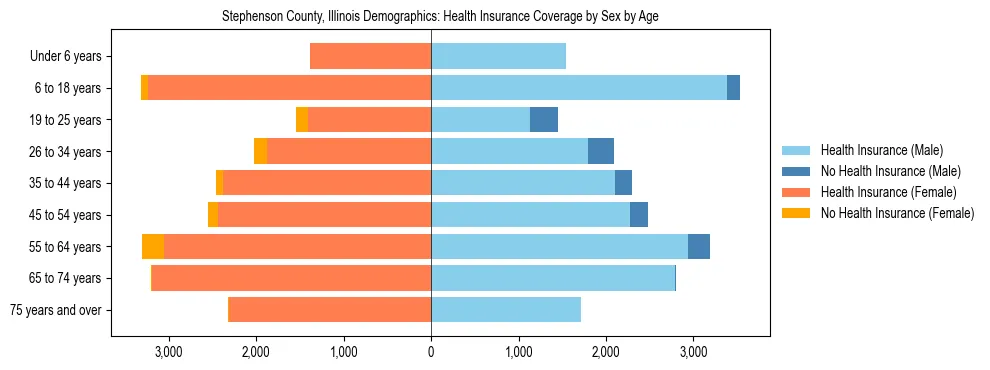 Pyramid chart showing health insurance coverage by age and sex in Stephenson County, Illinois.