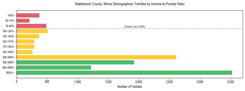 Horizontal bar chart showing family distribution by income-to-poverty ratio in Stephenson County, Illinois, based on 2023 ACS data.