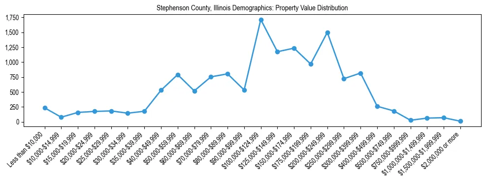 Line chart showing the distribution of property values for owner-occupied housing units in Stephenson County, Illinois.