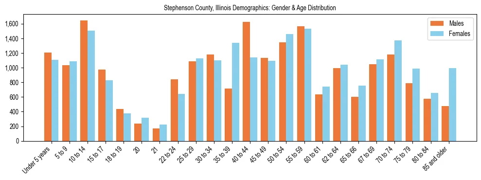 Bar chart showing the population distribution of Stephenson County, Illinois by age group and gender, based on 2023 ACS data.
