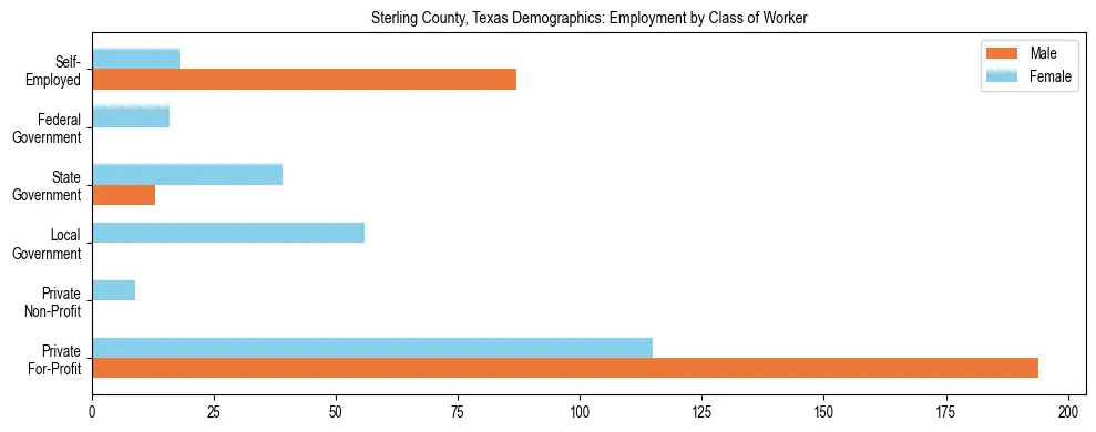 Horizontal bar chart showing employment distribution by class of worker and gender in Sterling County, Texas, based on 2023 ACS data.