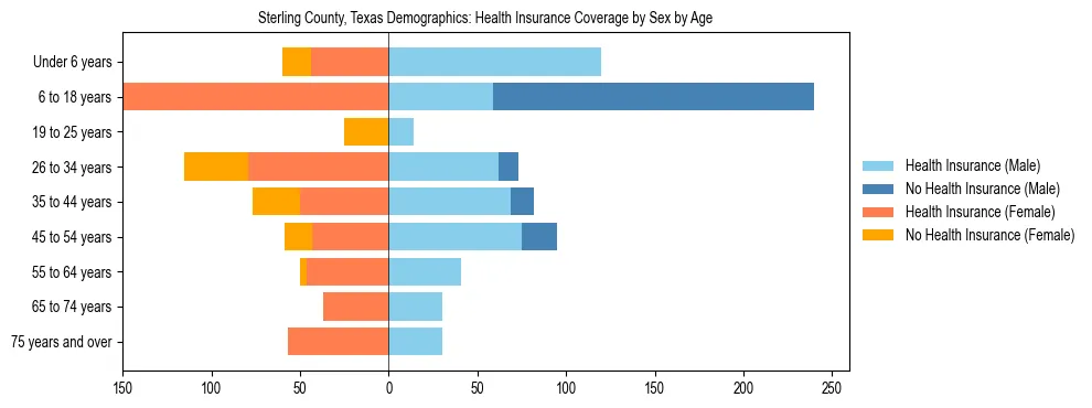 Pyramid chart showing health insurance coverage by age and sex in Sterling County, Texas.