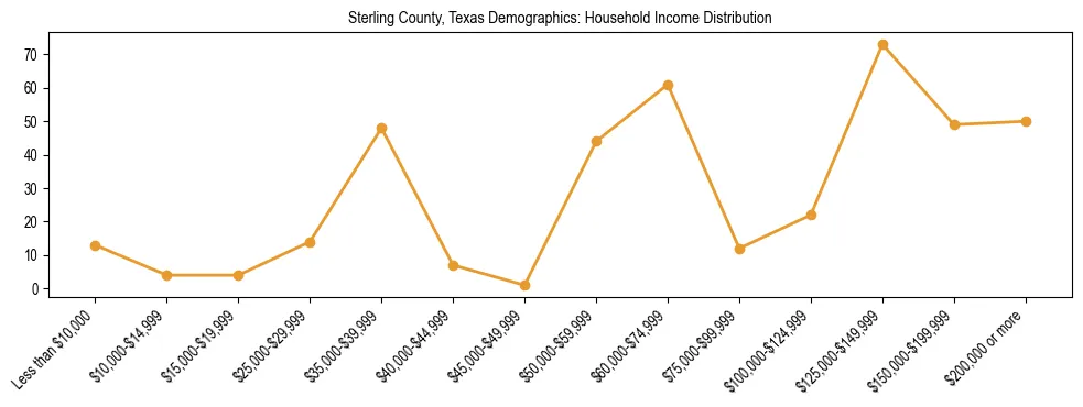 Horizontal bar chart showing household income distribution in Sterling County, Texas.