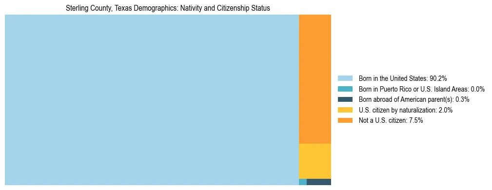 Treemap showing the population distribution by nativity and citizenship status in Sterling County, Texas based on U.S. Census data.