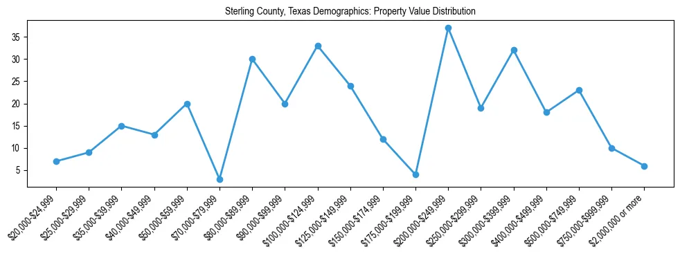 Line chart showing the distribution of property values for owner-occupied housing units in Sterling County, Texas.