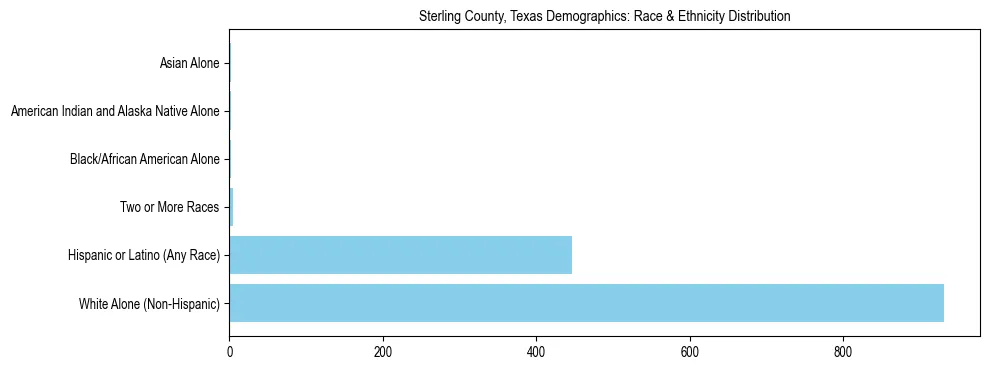 Race and Ethnicity Distribution Chart for Sterling County, Texas
