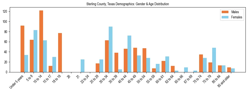 Bar chart showing the population distribution of Sterling County, Texas by age group and gender, based on 2023 ACS data.