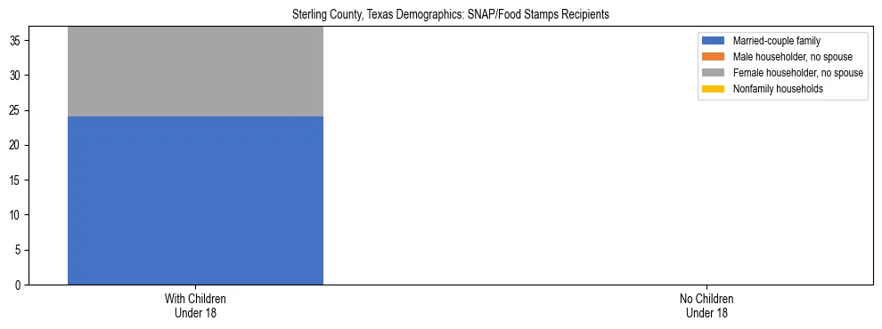 Stacked bar chart showing SNAP/Food Stamps recipient household composition by presence of children under 18 in Sterling County, Texas, based on 2023 ACS data.