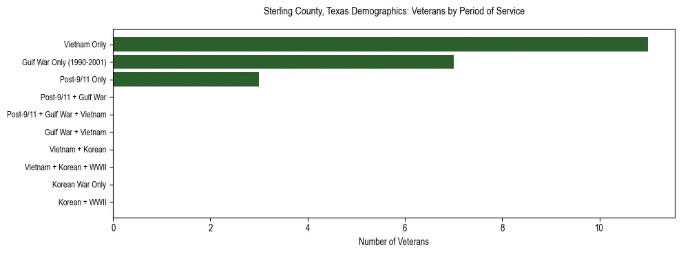 Bar chart showing the distribution of veterans by period of military service in Sterling County, Texas based on 2023 ACS data.