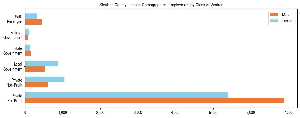 Horizontal bar chart showing employment distribution by class of worker and gender in Steuben County, Indiana, based on 2023 ACS data.