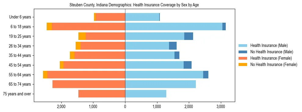 Pyramid chart showing health insurance coverage by age and sex in Steuben County, Indiana.