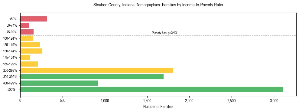 Horizontal bar chart showing family distribution by income-to-poverty ratio in Steuben County, Indiana, based on 2023 ACS data.