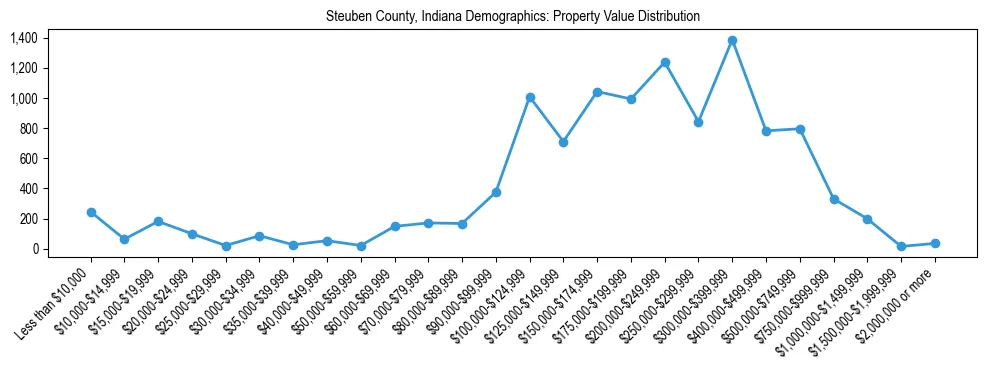 Line chart showing the distribution of property values for owner-occupied housing units in Steuben County, Indiana.