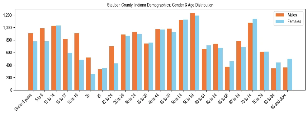 Bar chart showing the population distribution of Steuben County, Indiana by age group and gender, based on 2023 ACS data.
