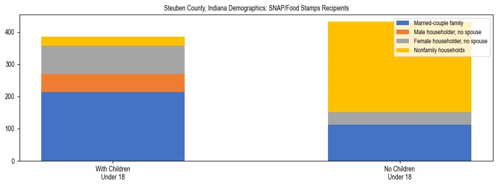 Stacked bar chart showing SNAP/Food Stamps recipient household composition by presence of children under 18 in Steuben County, Indiana, based on 2023 ACS data.