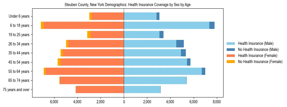 Pyramid chart showing health insurance coverage by age and sex in Steuben County, New York.