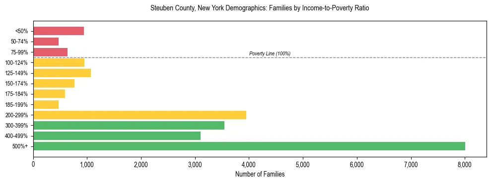 Horizontal bar chart showing family distribution by income-to-poverty ratio in Steuben County, New York, based on 2023 ACS data.