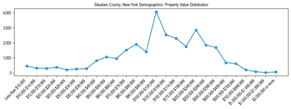 Line chart showing the distribution of property values for owner-occupied housing units in Steuben County, New York.