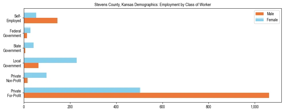Horizontal bar chart showing employment distribution by class of worker and gender in Stevens County, Kansas, based on 2023 ACS data.