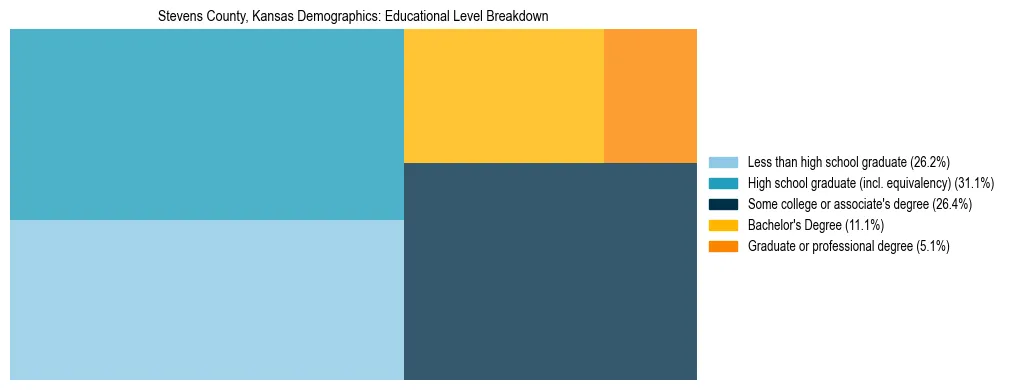 Treemap chart illustrating the educational attainment breakdown for population 25 years and over in Stevens County, Kansas.