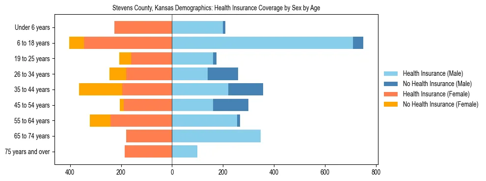 Pyramid chart showing health insurance coverage by age and sex in Stevens County, Kansas.
