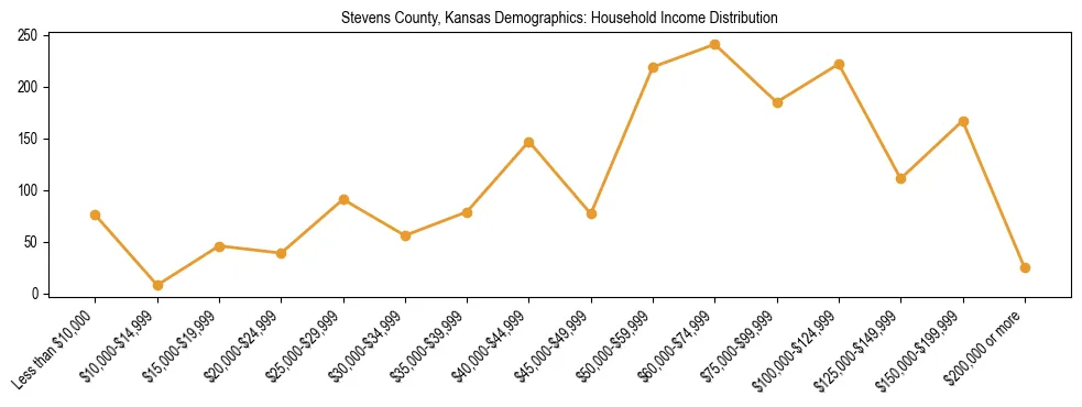 Horizontal bar chart showing household income distribution in Stevens County, Kansas.