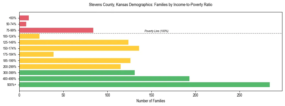 Horizontal bar chart showing family distribution by income-to-poverty ratio in Stevens County, Kansas, based on 2023 ACS data.