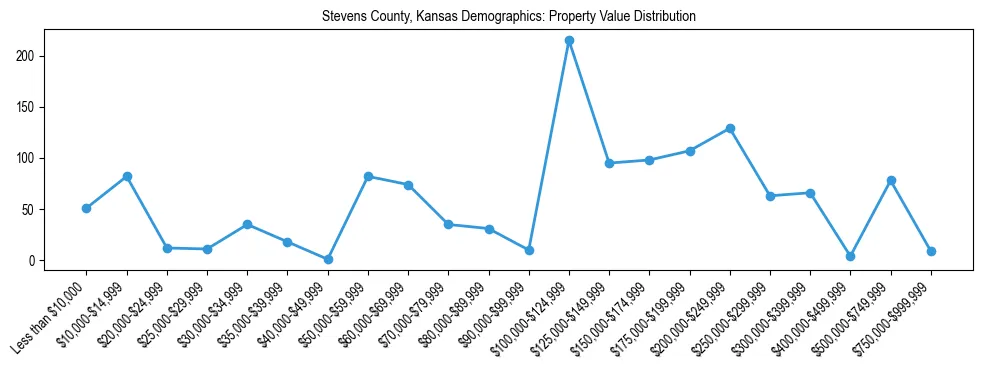 Line chart showing the distribution of property values for owner-occupied housing units in Stevens County, Kansas.