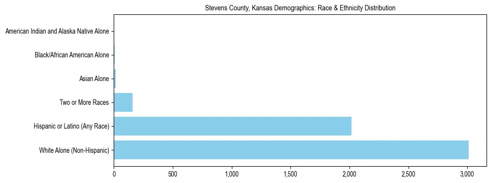 Race and Ethnicity Distribution Chart for Stevens County, Kansas