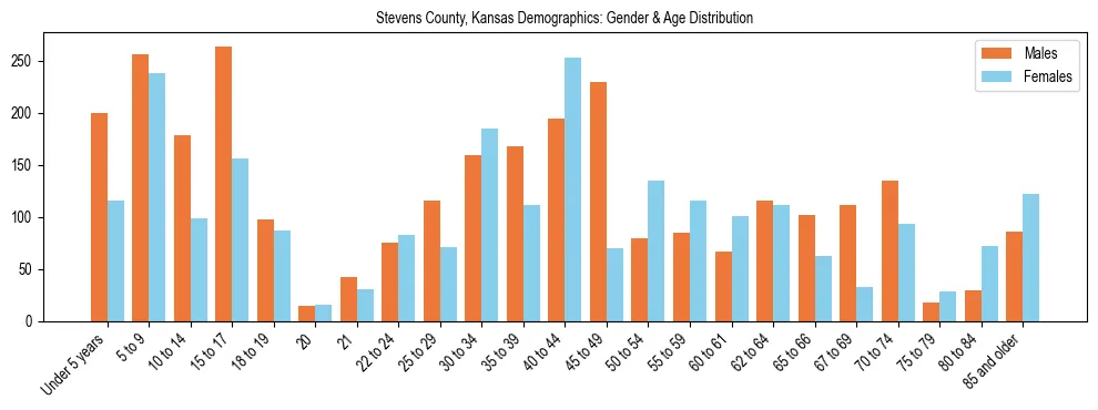 Bar chart showing the population distribution of Stevens County, Kansas by age group and gender, based on 2023 ACS data.