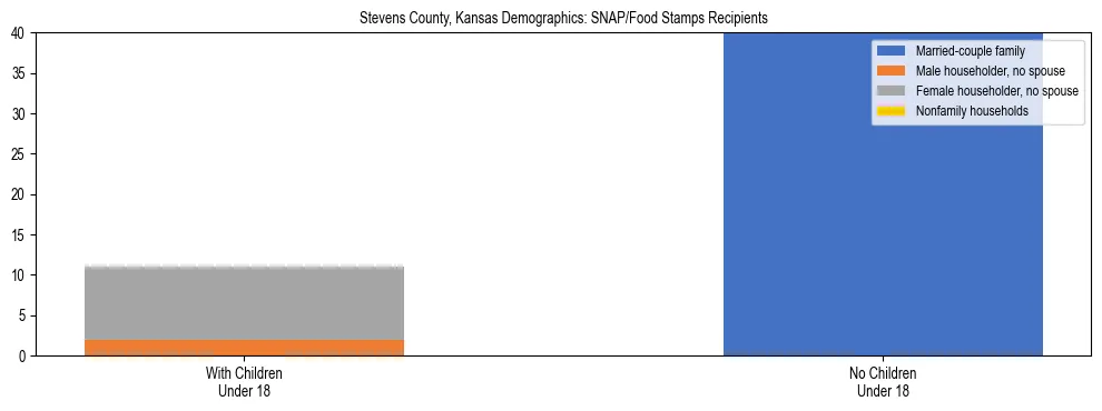 Stacked bar chart showing SNAP/Food Stamps recipient household composition by presence of children under 18 in Stevens County, Kansas, based on 2023 ACS data.